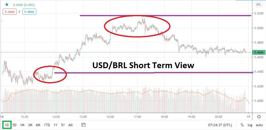 USD/BRL